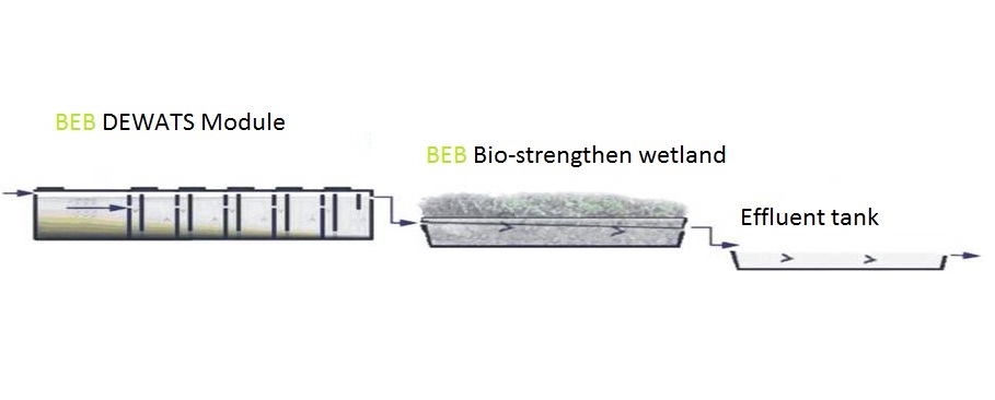 Schematic Low-Energy Consumption Wastewater Treatment