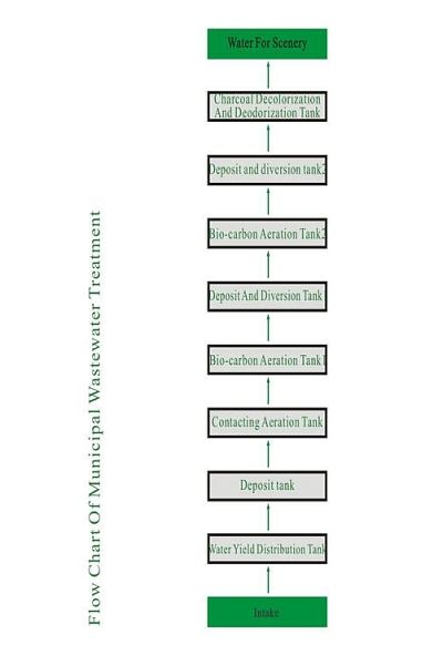 Flow Chart of Municipal Wastewater Treatment