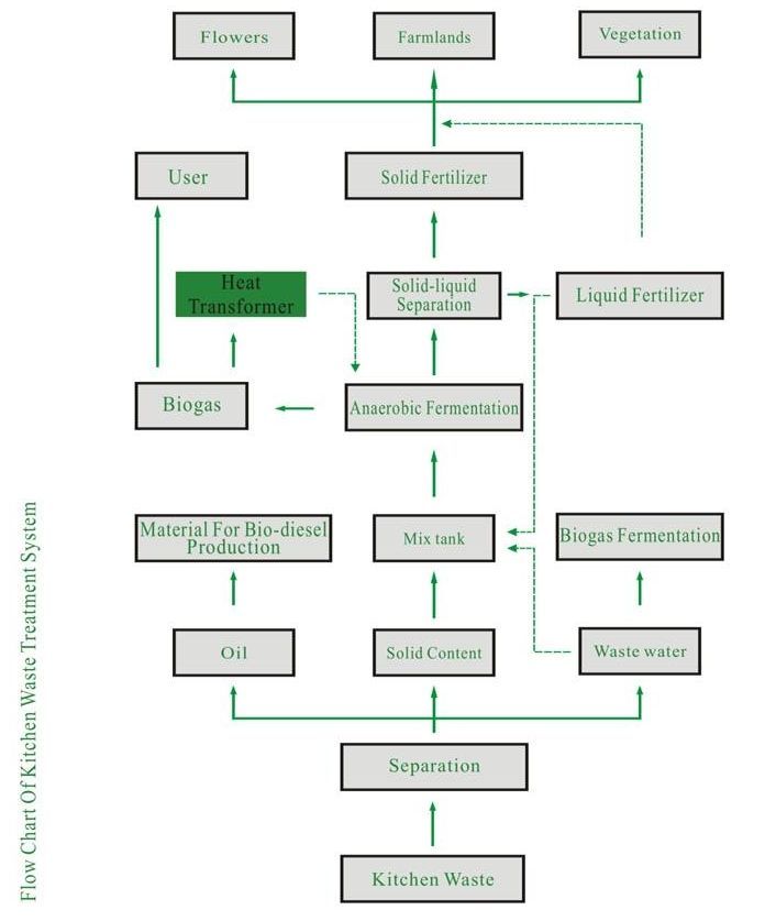 Flow Chart of Kitchen Waste Treatment System