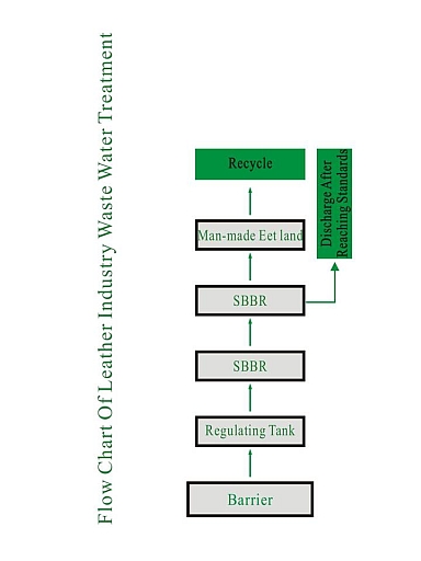 Flow Chart of Industrial Wastewater Treatment